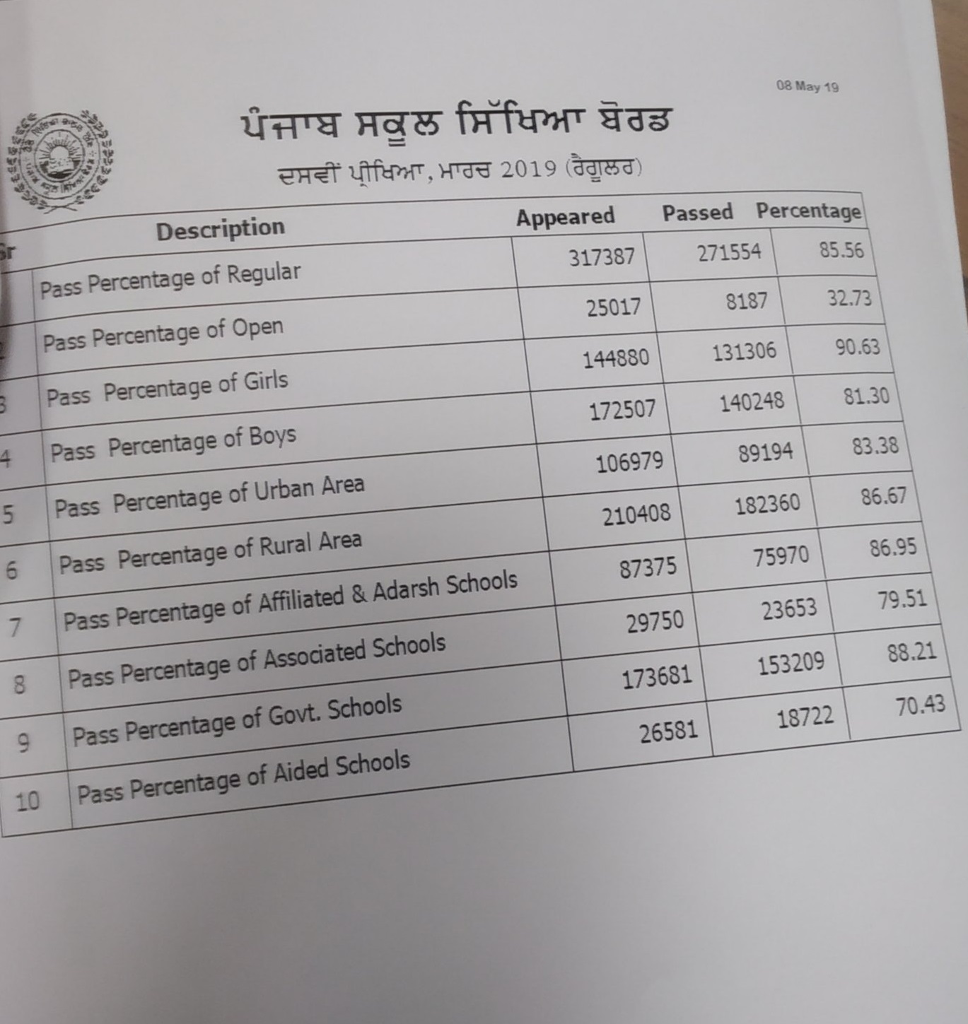 PSEB 10th Result 2022: Punjab Board Class 10th Result to be