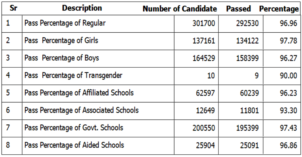 PSEB 12th Result 2022 Declared : Overall Pass Percentage 96.96% Pass