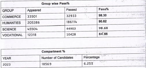 PSEB 12th Result 2023 Declared @pseb.ac.in, 92.47% Students Pass