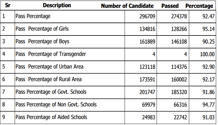 PSEB 12th Result 2023 Declared @pseb.ac.in, 92.47% Students Pass